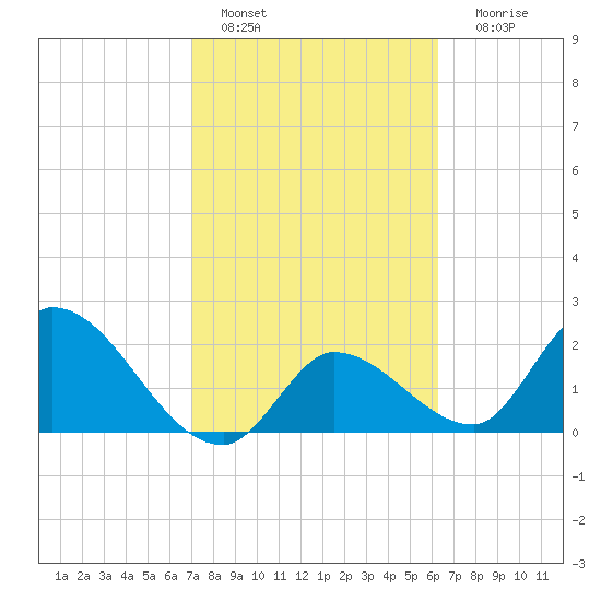 Snipe Point tide chart for Tuesday, February 7, 2023