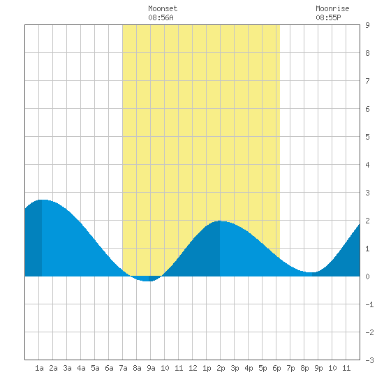 Snipe Point tide chart for Wednesday, February 8, 2023