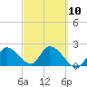 Snipe Point tide chart for Friday, March 10, 2023