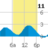 Snipe Point tide chart for Saturday, March 11, 2023