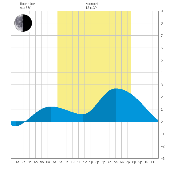 Snipe Point tide chart for Tuesday, March 14, 2023