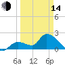 Snipe Point tide chart for Tuesday, March 14, 2023