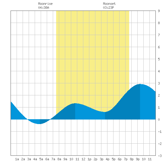 Snipe Point tide chart for Friday, March 17, 2023