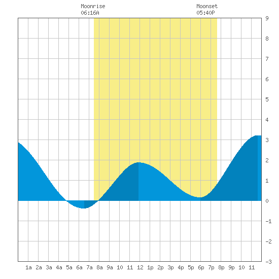 Snipe Point tide chart for Sunday, March 19, 2023