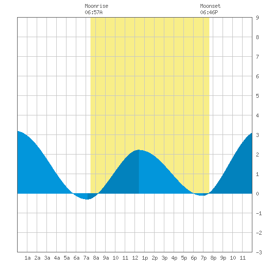 Snipe Point tide chart for Monday, March 20, 2023