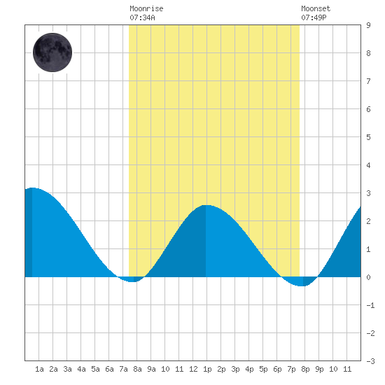 Snipe Point tide chart for Tuesday, March 21, 2023