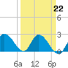 Snipe Point tide chart for Wednesday, March 22, 2023