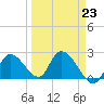 Snipe Point tide chart for Thursday, March 23, 2023