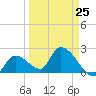 Snipe Point tide chart for Saturday, March 25, 2023