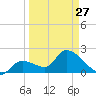 Snipe Point tide chart for Monday, March 27, 2023