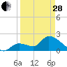 Snipe Point tide chart for Tuesday, March 28, 2023