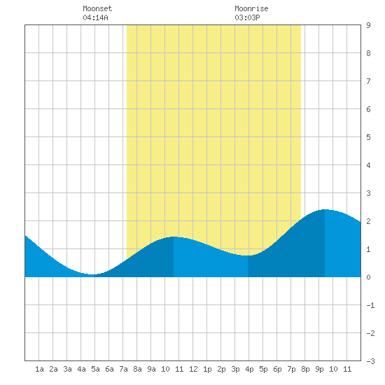 Snipe Point tide chart for Friday, March 31, 2023