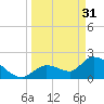 Snipe Point tide chart for Friday, March 31, 2023