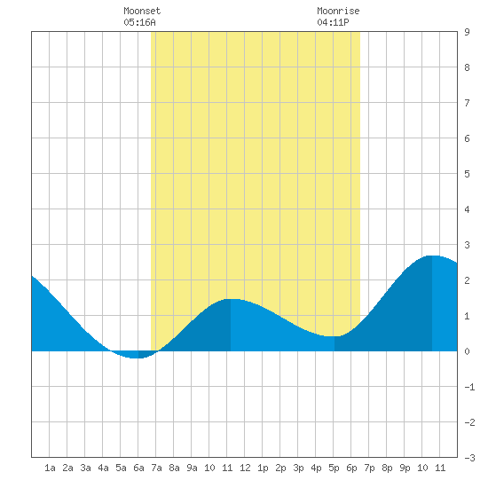 Snipe Point tide chart for Saturday, March 4, 2023
