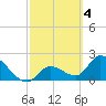 Snipe Point tide chart for Saturday, March 4, 2023