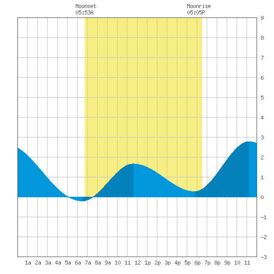 Snipe Point tide chart for Sunday, March 5, 2023