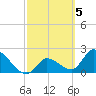 Snipe Point tide chart for Sunday, March 5, 2023