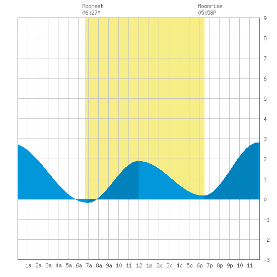 Snipe Point tide chart for Monday, March 6, 2023