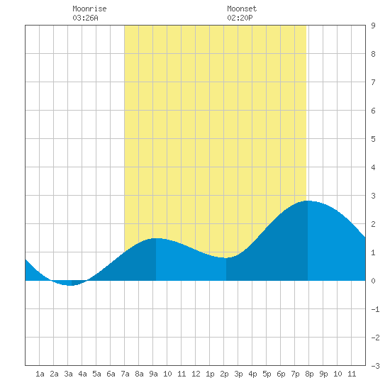 Snipe Point tide chart for Friday, April 14, 2023
