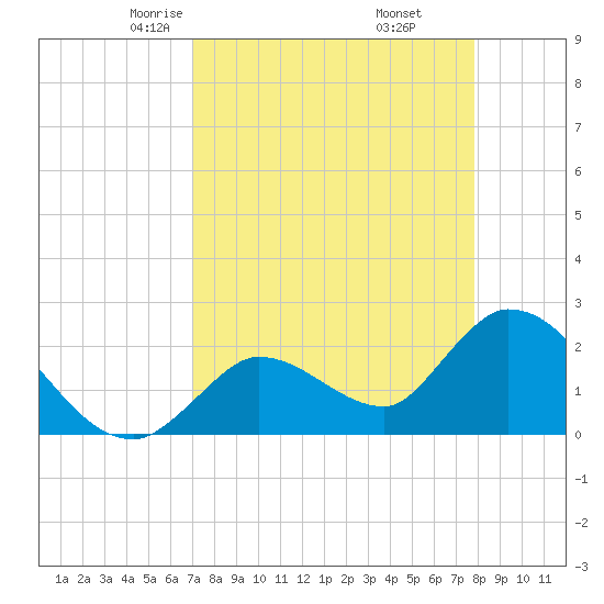 Snipe Point tide chart for Saturday, April 15, 2023