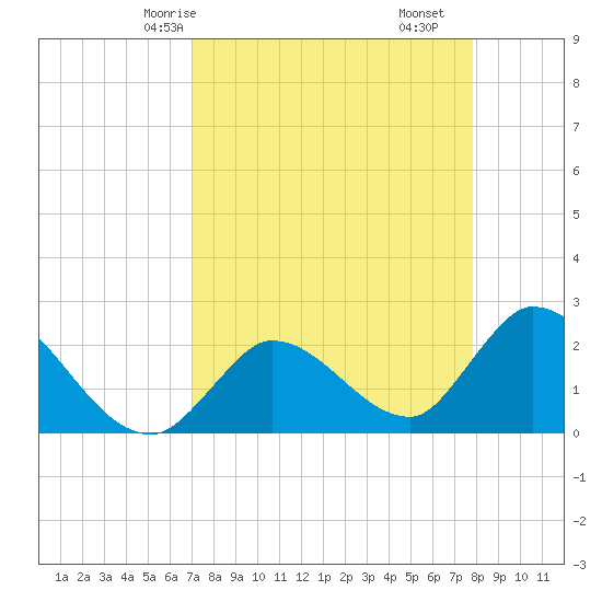 Snipe Point tide chart for Sunday, April 16, 2023