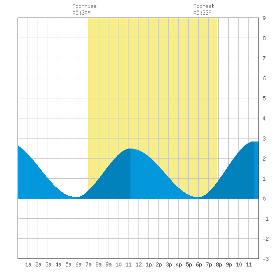 Snipe Point tide chart for Monday, April 17, 2023