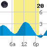 Snipe Point tide chart for Thursday, April 20, 2023