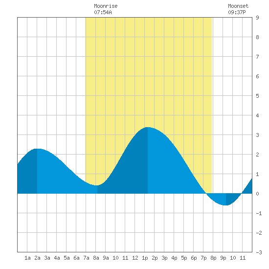 Snipe Point tide chart for Friday, April 21, 2023