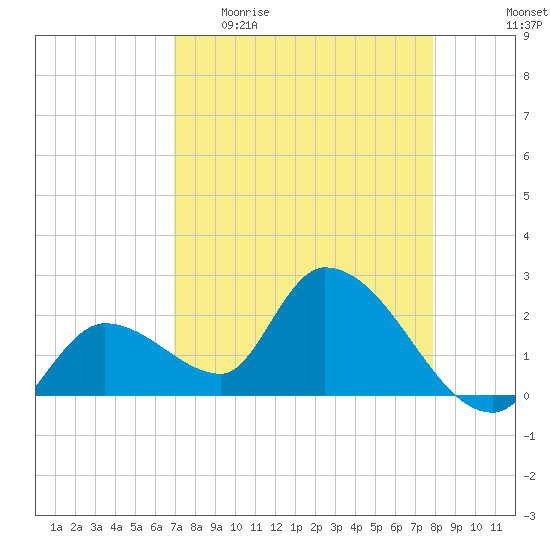 Snipe Point tide chart for Sunday, April 23, 2023
