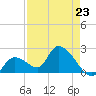 Snipe Point tide chart for Sunday, April 23, 2023