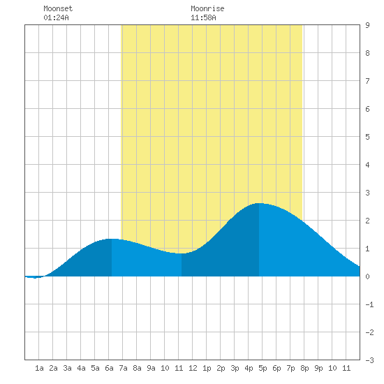 Snipe Point tide chart for Wednesday, April 26, 2023