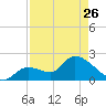 Snipe Point tide chart for Wednesday, April 26, 2023