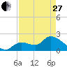 Snipe Point tide chart for Thursday, April 27, 2023