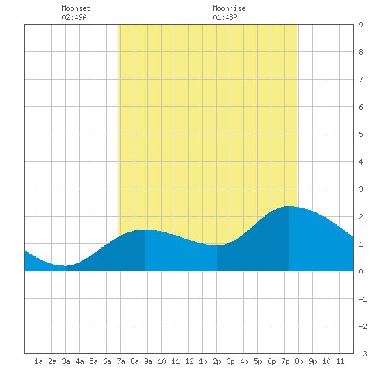 Snipe Point tide chart for Friday, April 28, 2023