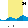 Snipe Point tide chart for Friday, April 28, 2023