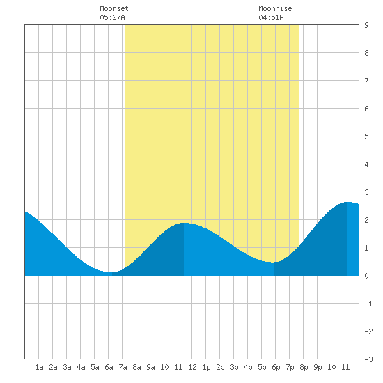 Snipe Point tide chart for Sunday, April 2, 2023