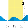 Snipe Point tide chart for Sunday, April 2, 2023