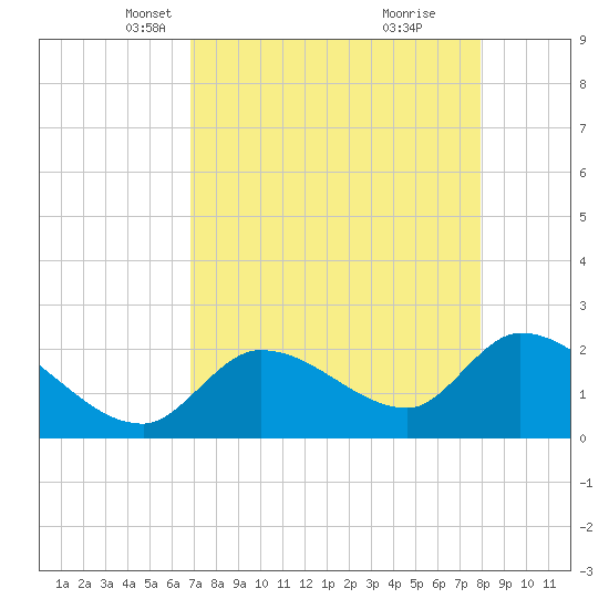 Snipe Point tide chart for Sunday, April 30, 2023