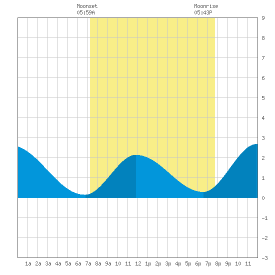 Snipe Point tide chart for Monday, April 3, 2023