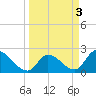 Snipe Point tide chart for Monday, April 3, 2023