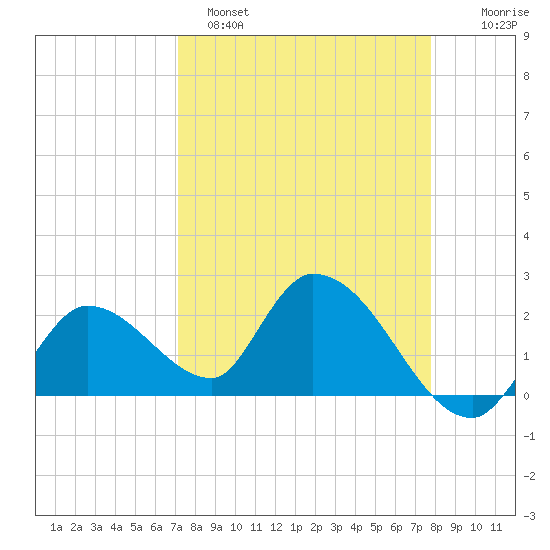Snipe Point tide chart for Saturday, April 8, 2023