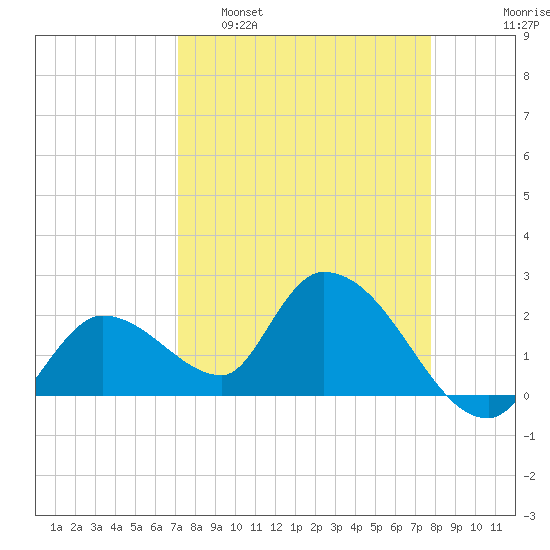Snipe Point tide chart for Sunday, April 9, 2023