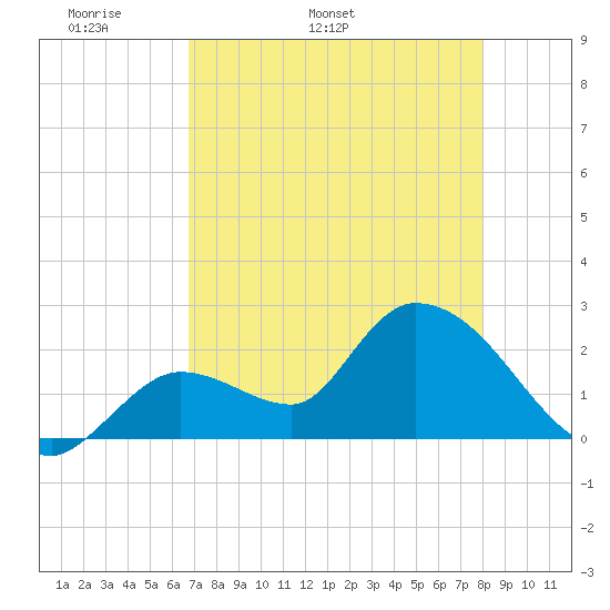 Snipe Point tide chart for Thursday, May 11, 2023