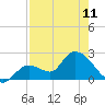 Snipe Point tide chart for Thursday, May 11, 2023