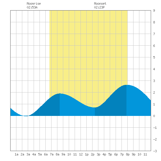 Snipe Point tide chart for Saturday, May 13, 2023