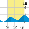 Snipe Point tide chart for Saturday, May 13, 2023