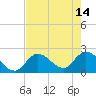 Snipe Point tide chart for Sunday, May 14, 2023