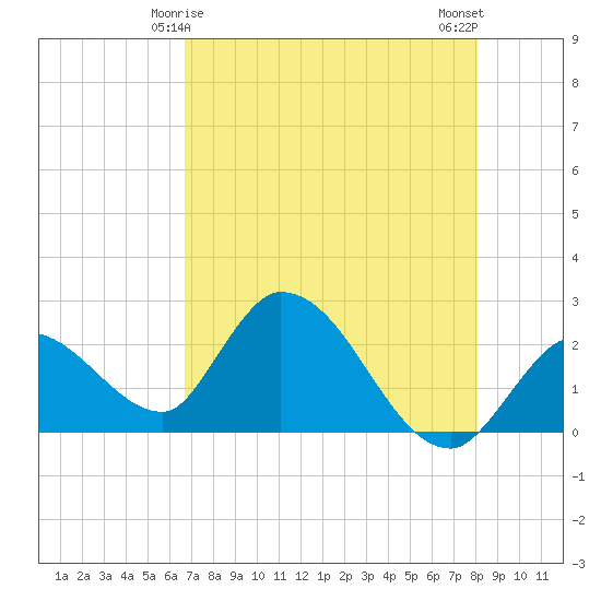Snipe Point tide chart for Wednesday, May 17, 2023