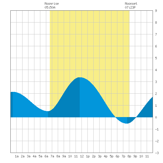 Snipe Point tide chart for Thursday, May 18, 2023