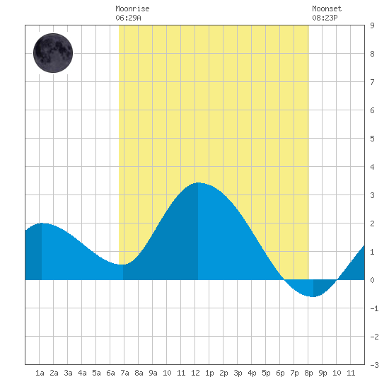 Snipe Point tide chart for Friday, May 19, 2023